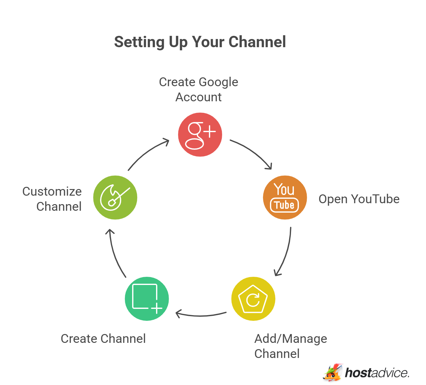 Setting Up Your Channel