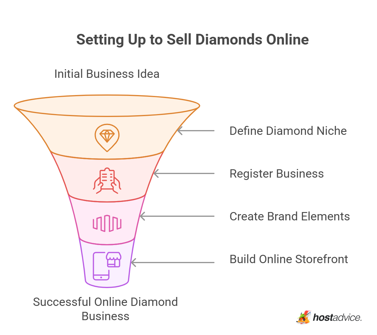Setting Up to Sell Diamonds Online