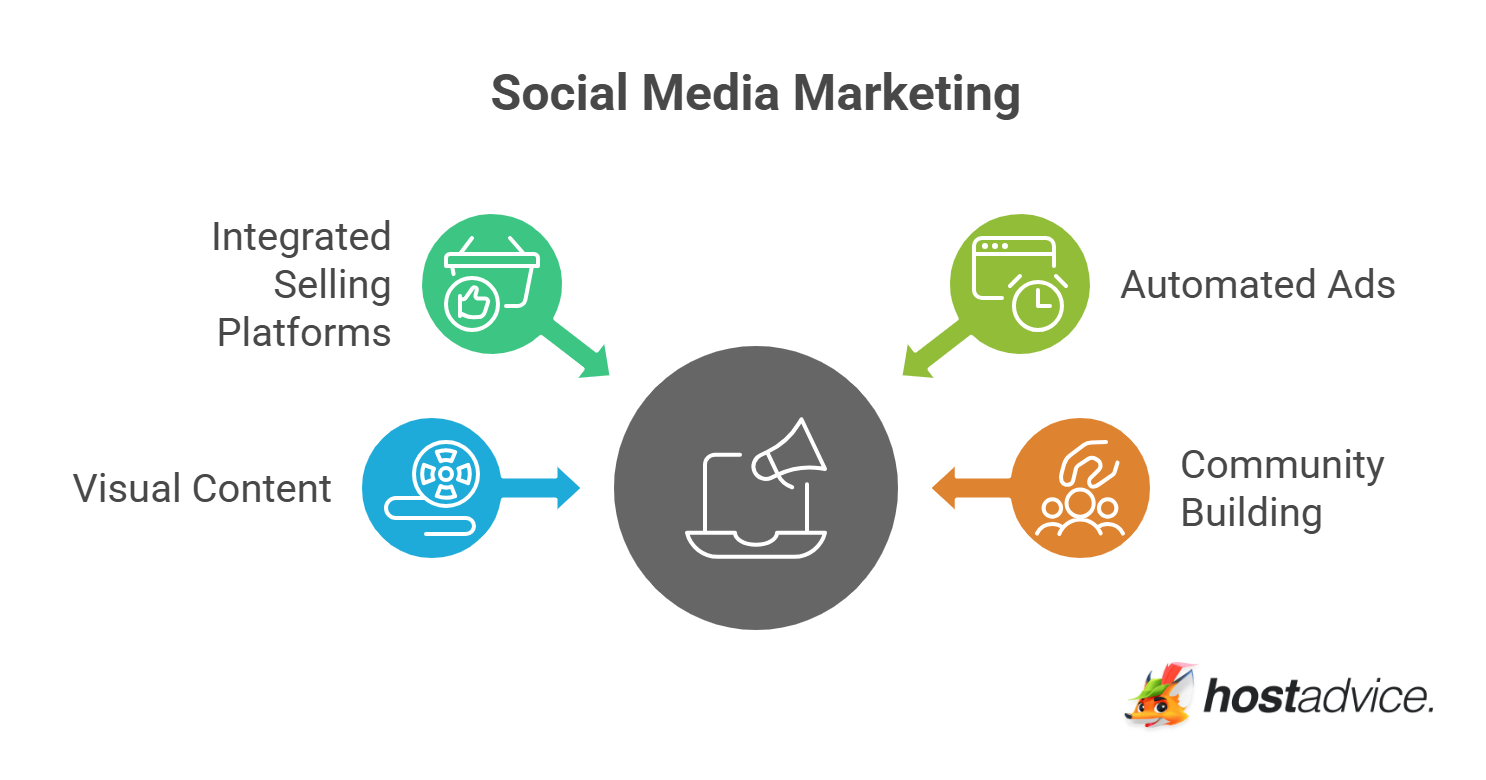 Social Media Marketing