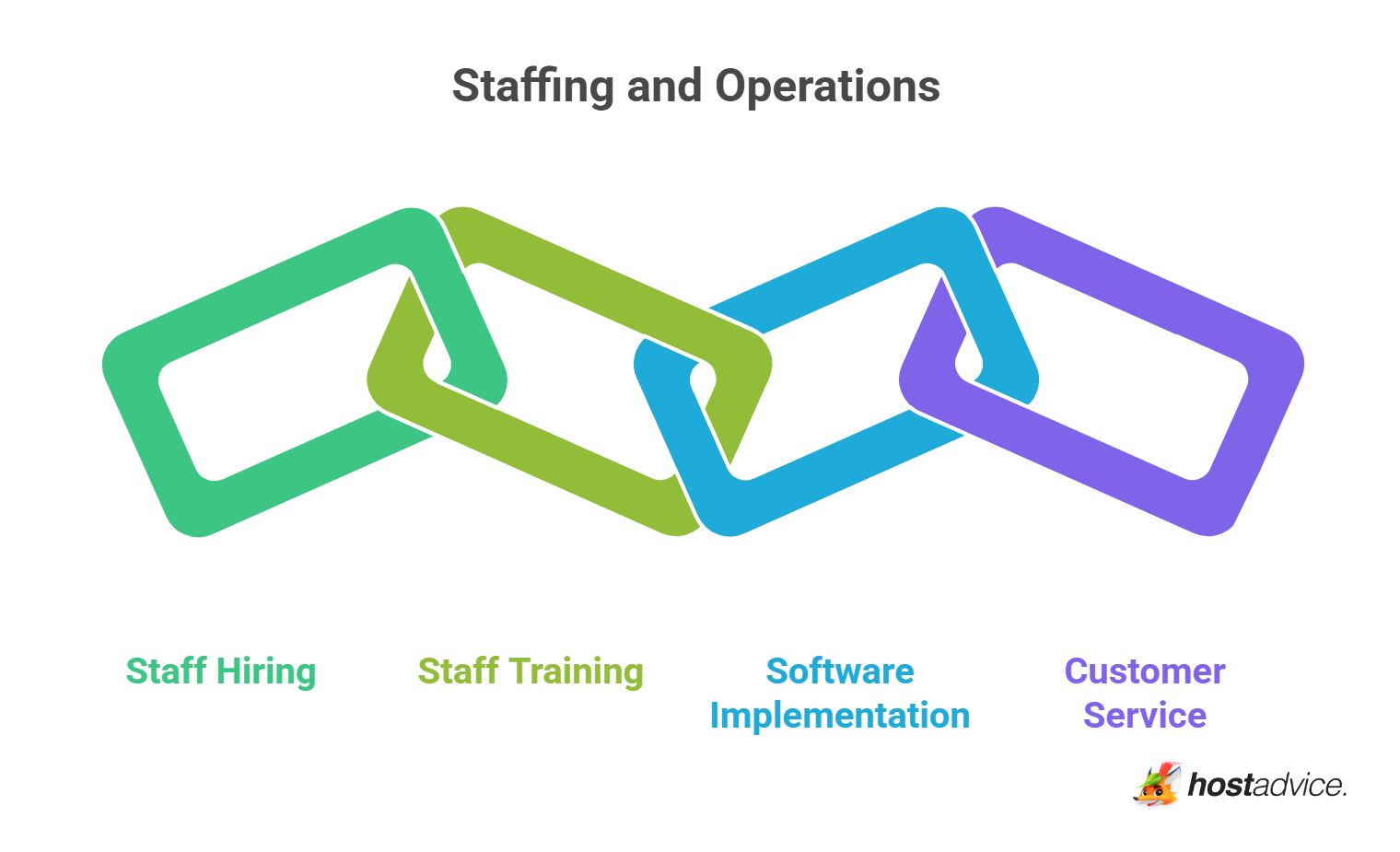 Staffing and Operations