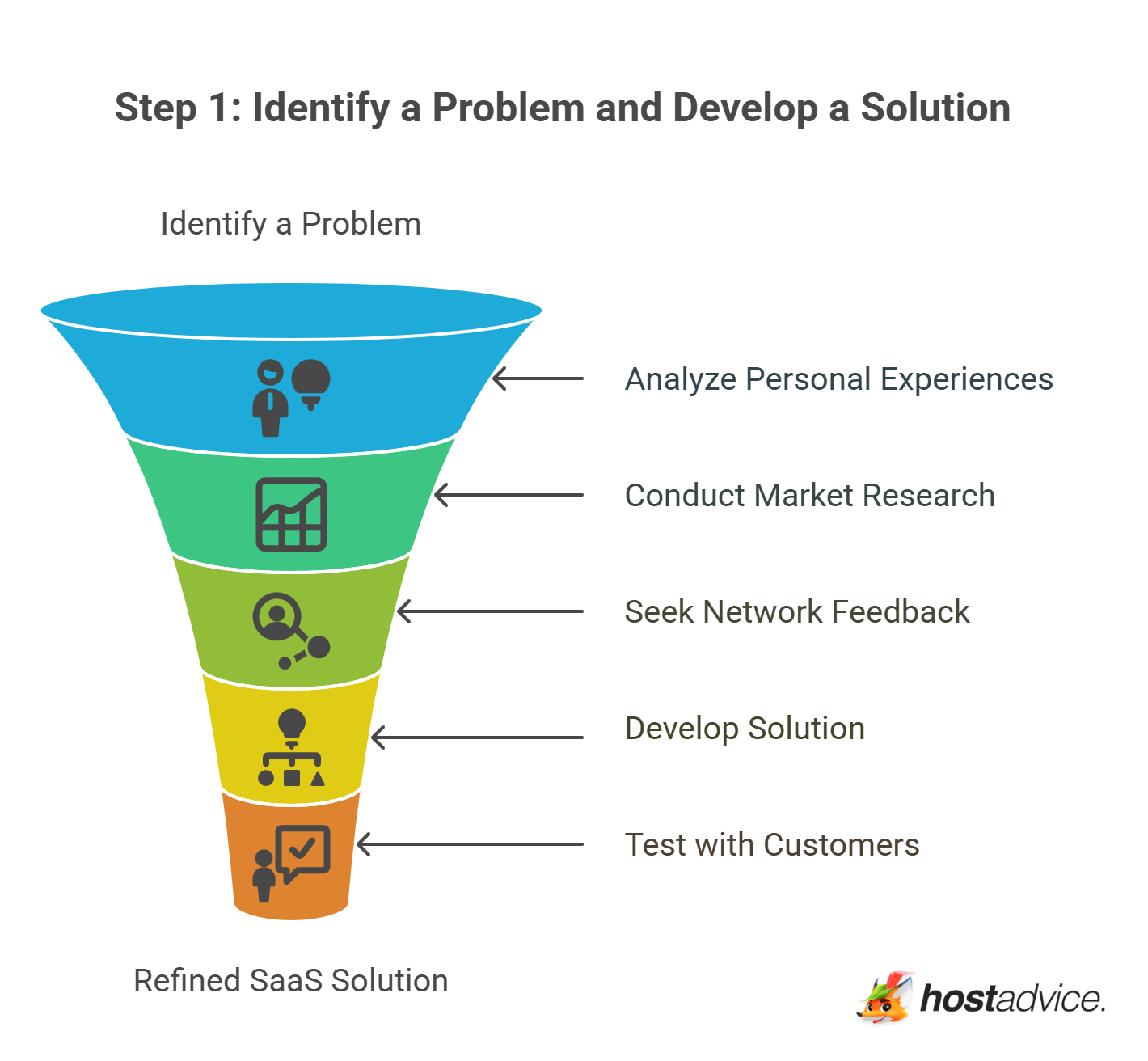 Step 1: Identify a Problem and Develop a Solution