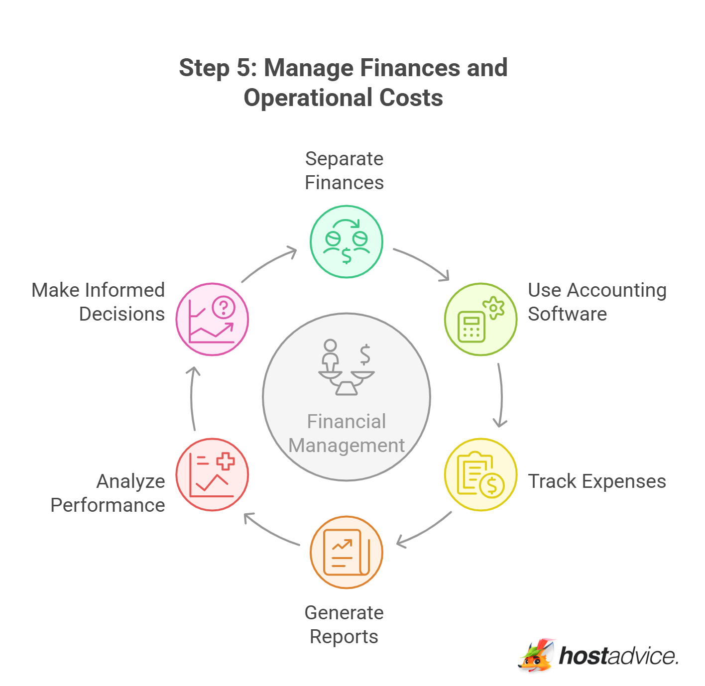 Step 5: Manage Finances and Operational Costs
