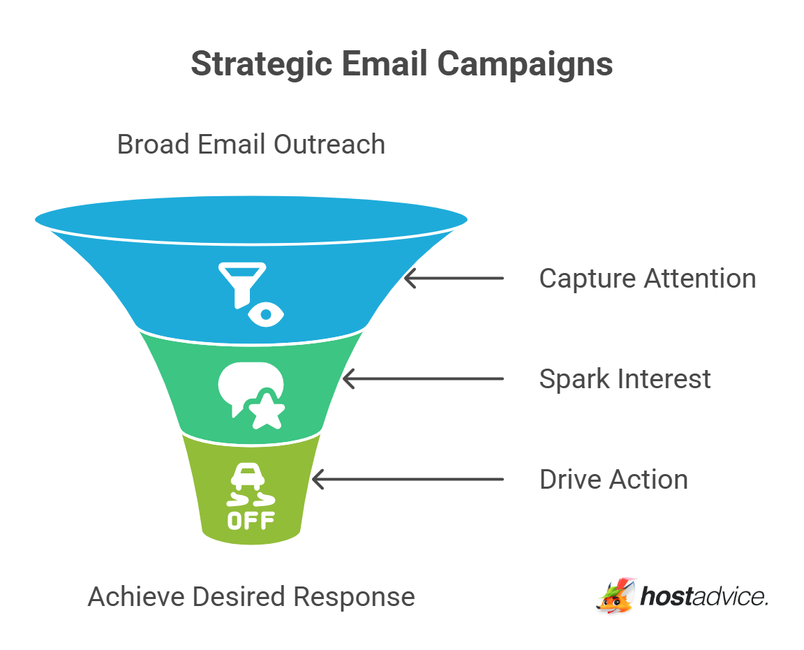 Strategic Email Campaigns