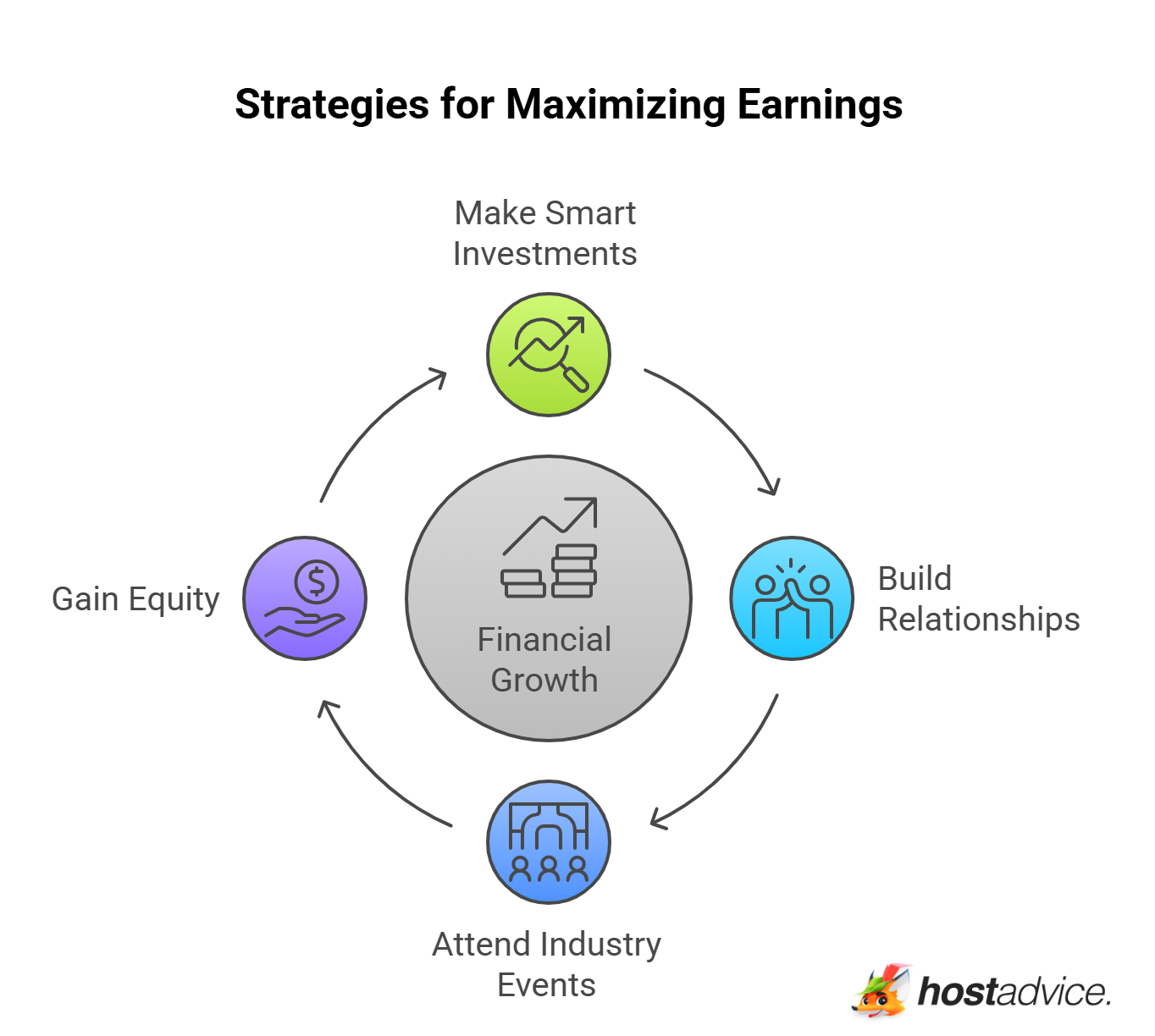 Strategies for Maximizing Earnings