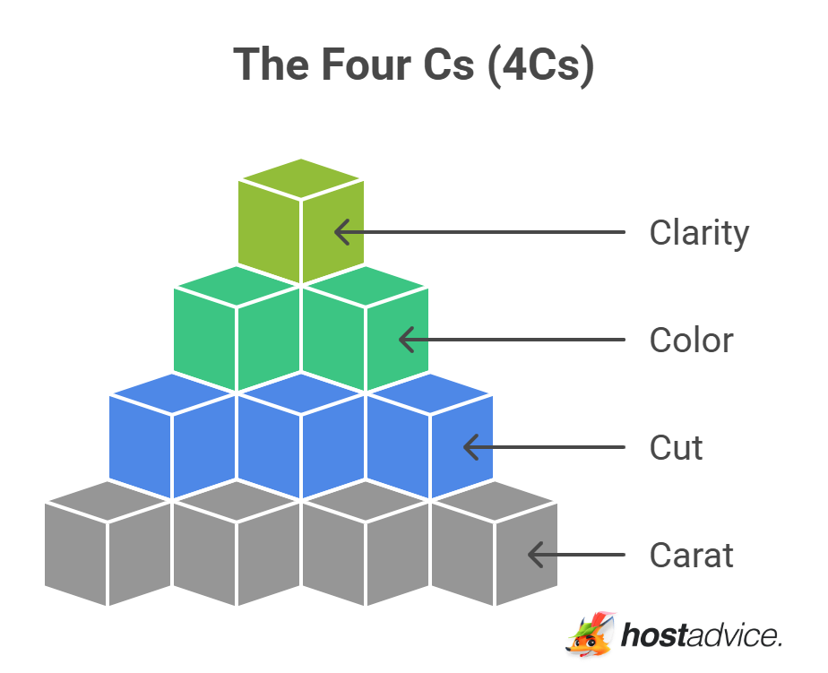 The Four Cs (4Cs)