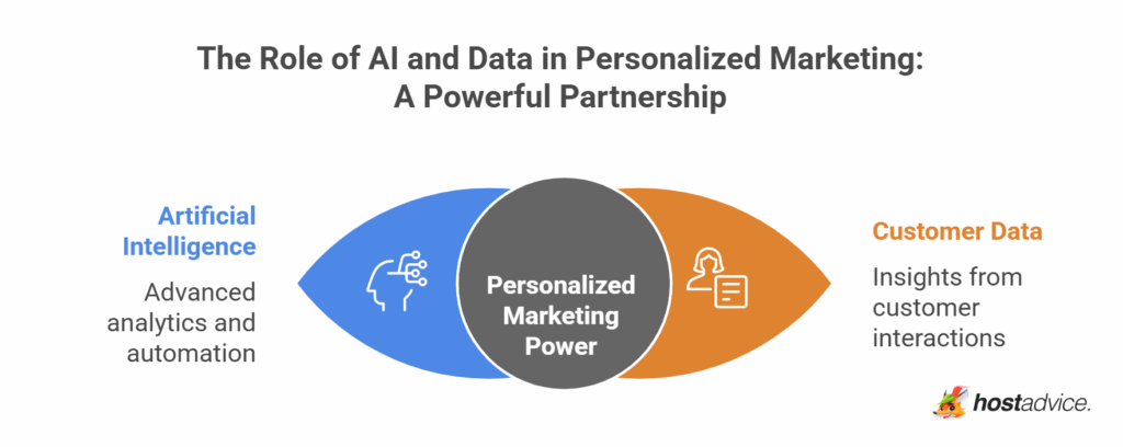 Personalized Marketing Ultimate Guide (Using AI & Data)