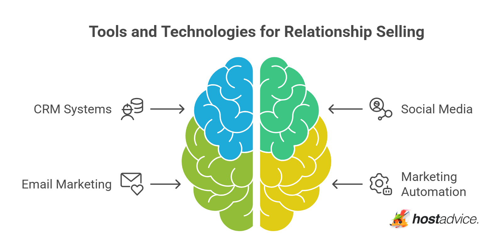 Tools and Technologies for Relationship Selling