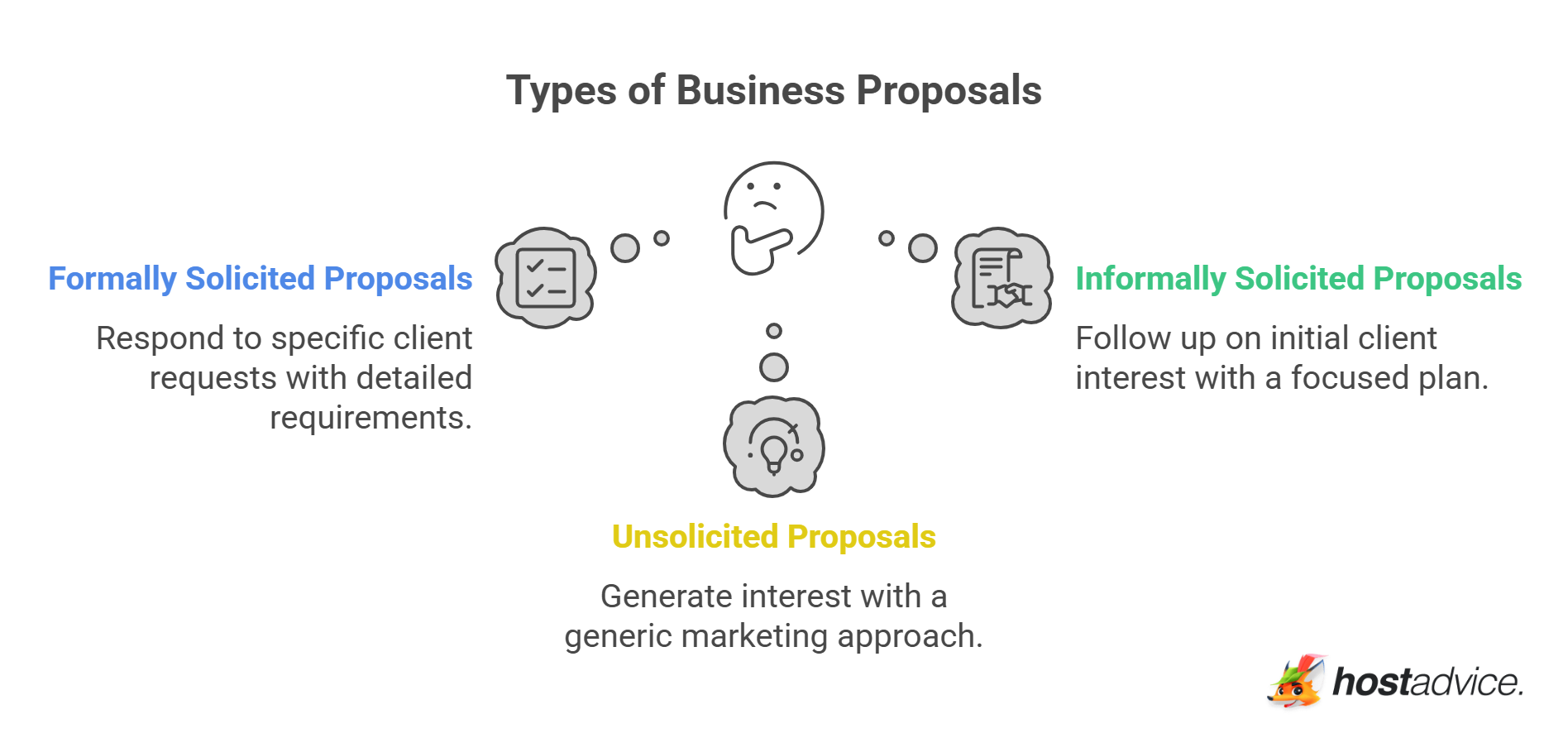 Types of Business Proposals