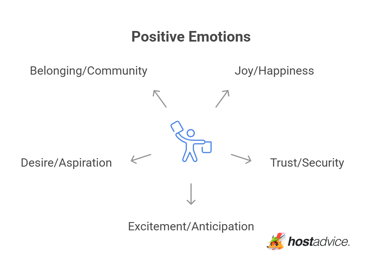 Types of Emotions and Their Selling Power