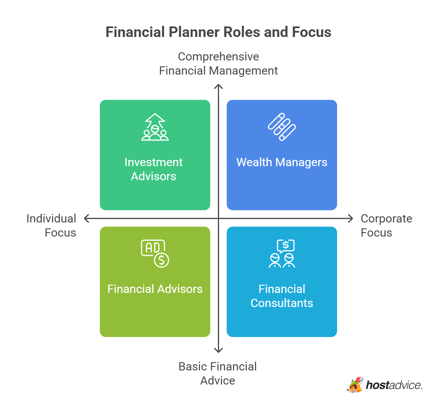 Types of Financial Planners