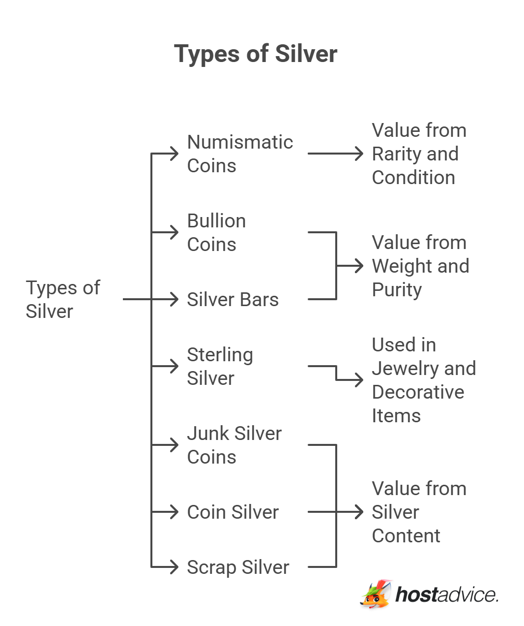 Types of Silver