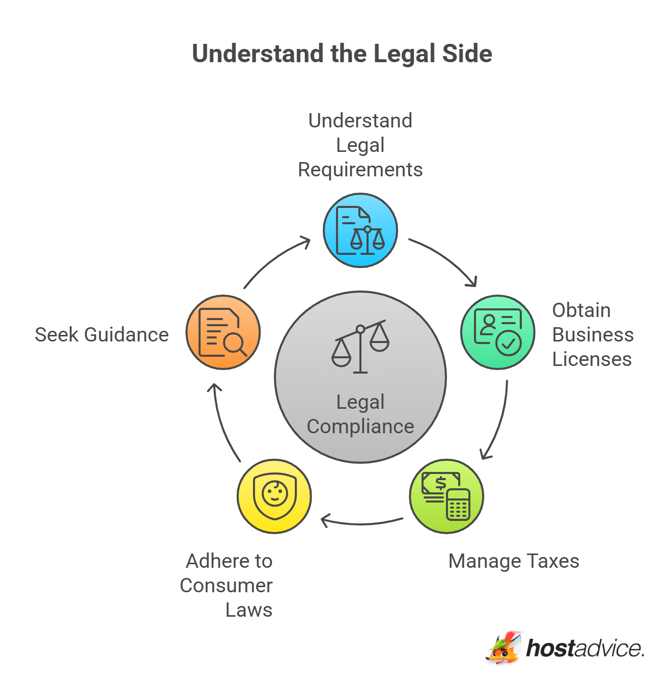 Understand the Legal Side