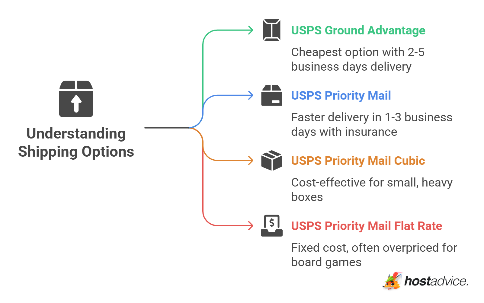 Understanding Shipping Options