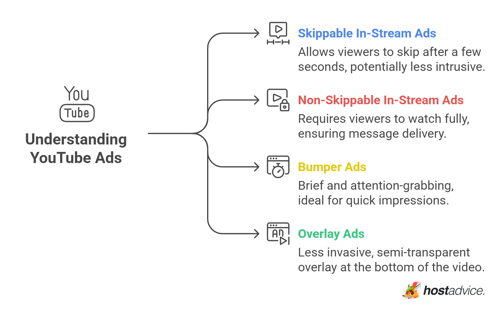 Understanding YouTube Ads