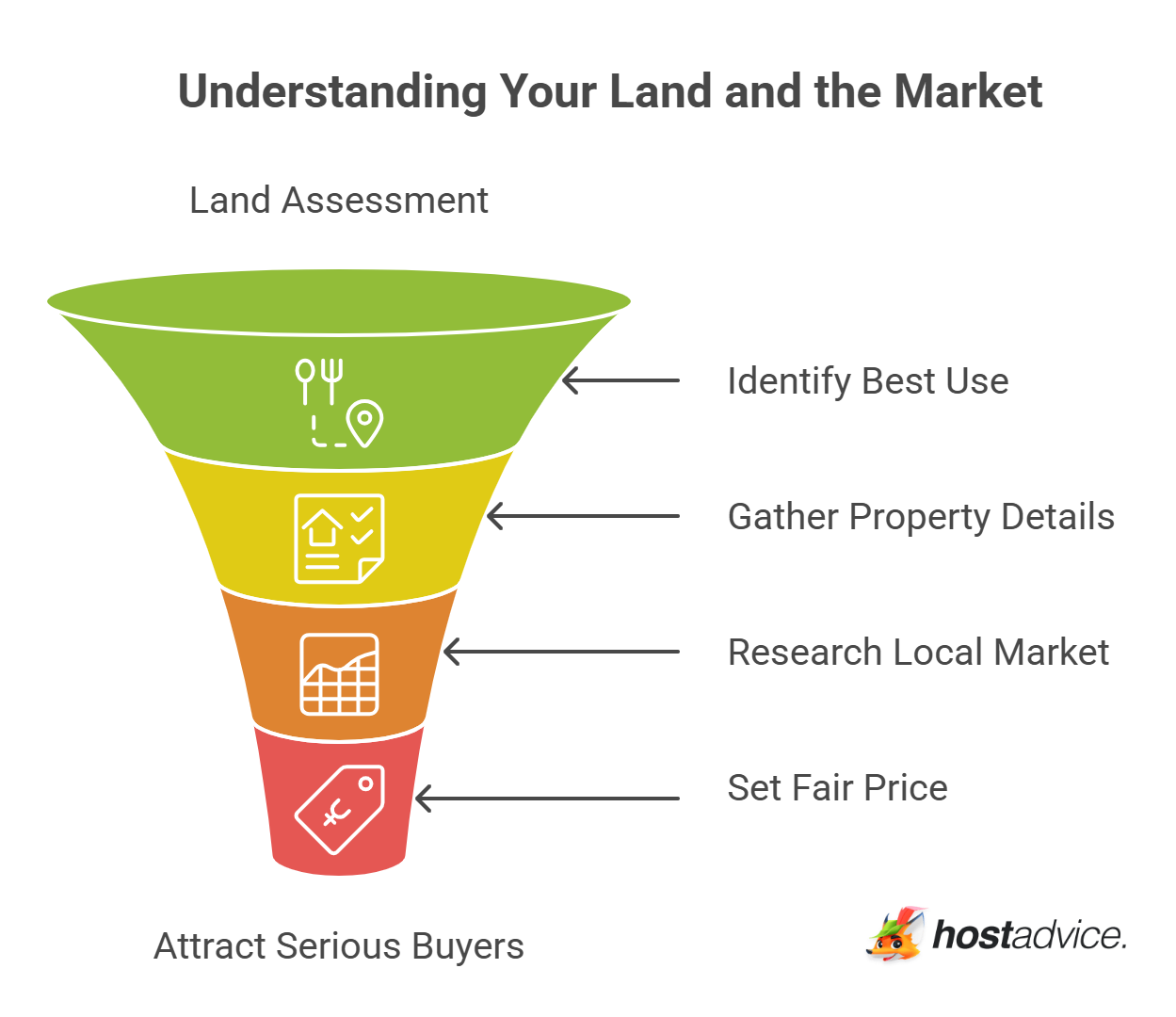 Understanding Your Land and the Market