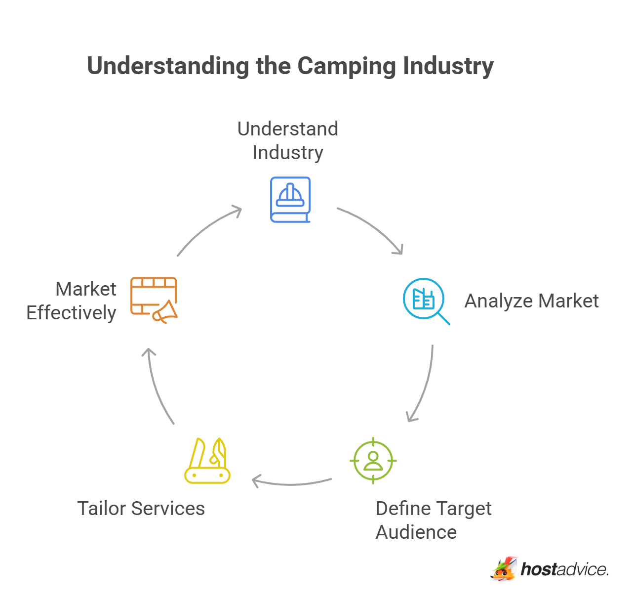 Understanding the Camping Industry