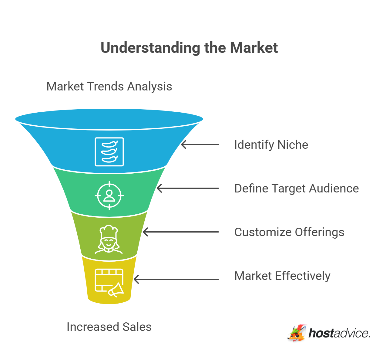 Understanding the Market