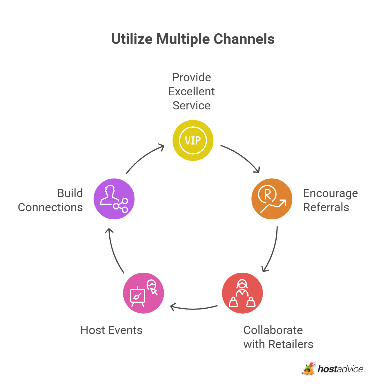 Utilize Multiple Channels