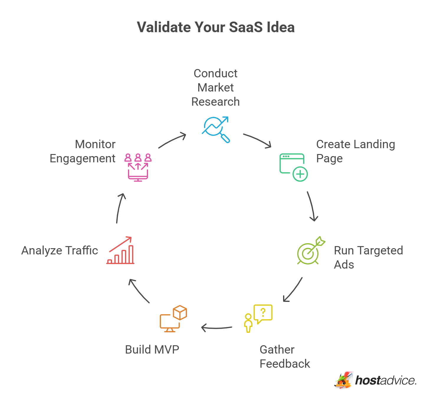 Validate Your SaaS Idea
