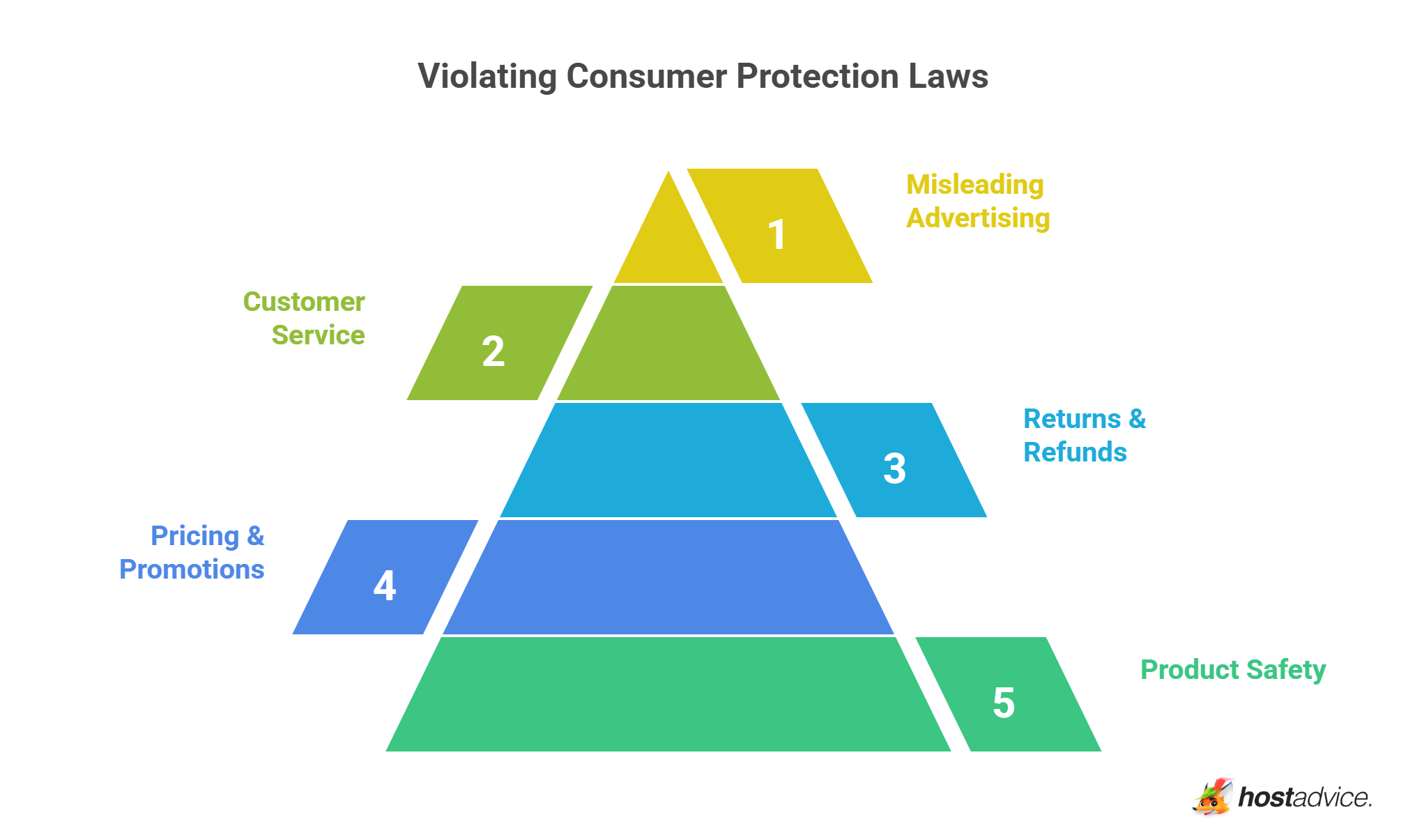 Violating Consumer Protection Laws