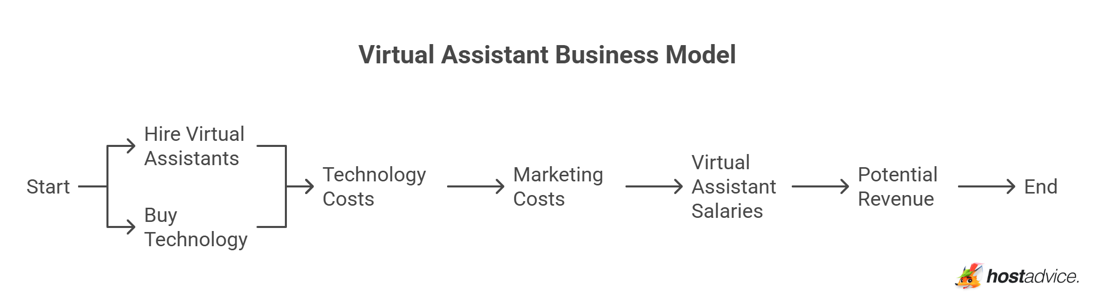 Virtual Assistant Business