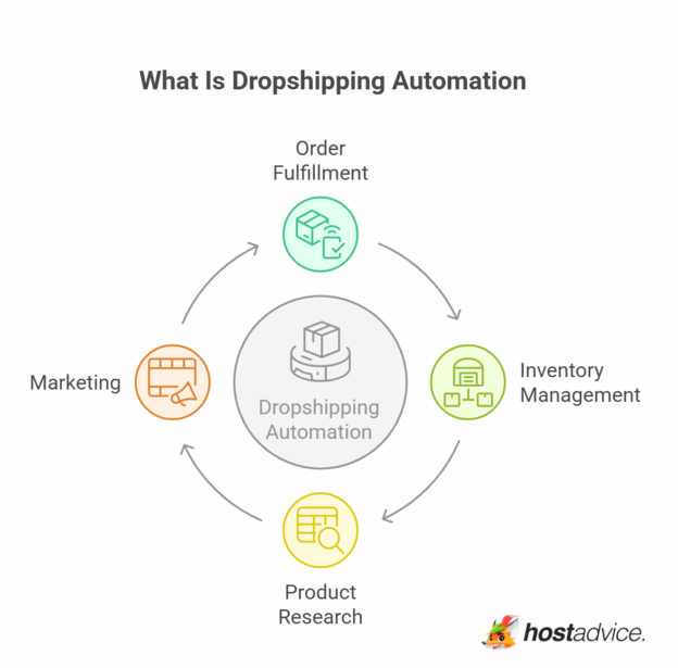 Drop Shoop Machine Dropshipping Automation: The Ultimate Guide (+ 15 Top Tools)