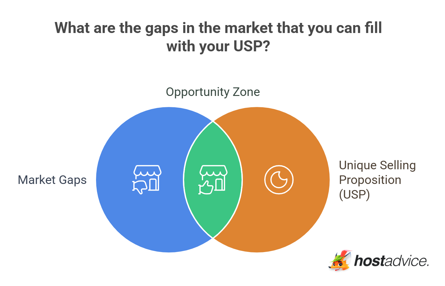 What are the gaps in the market that you can fill with your USP?