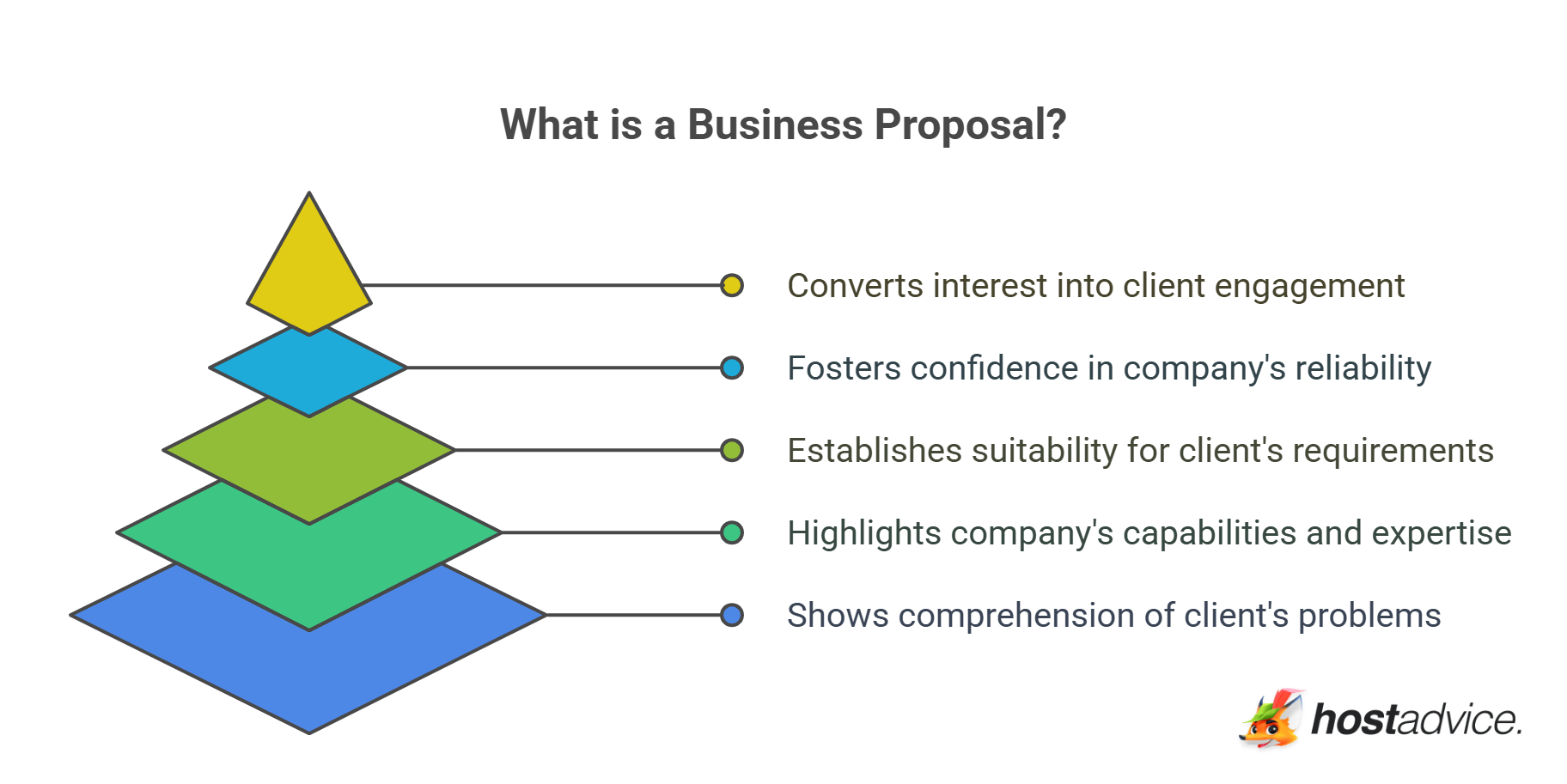 What is a Business Proposal?