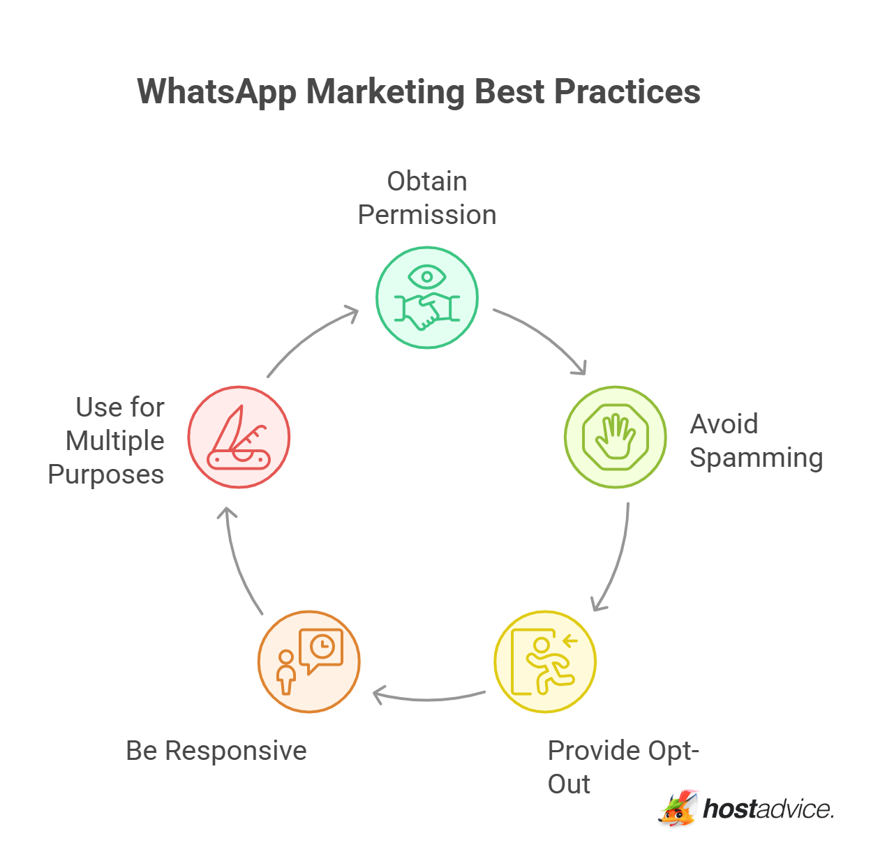 WhatsApp Marketing Best Practices