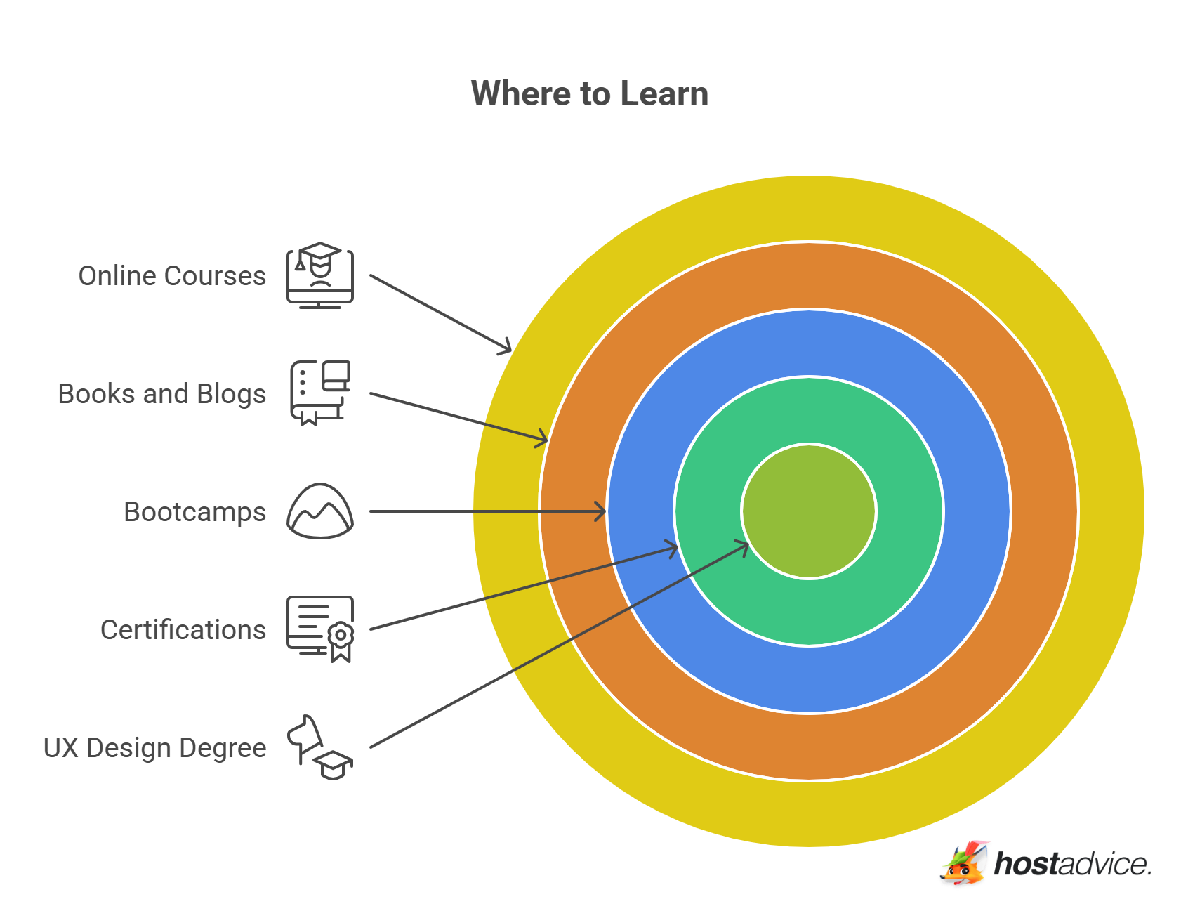 Where to Learn