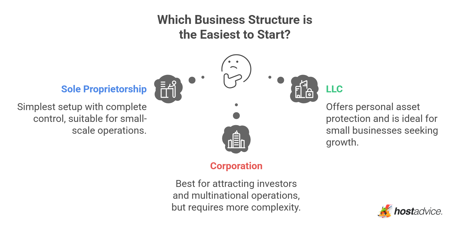 Which Business Structure is the Easiest to Start?