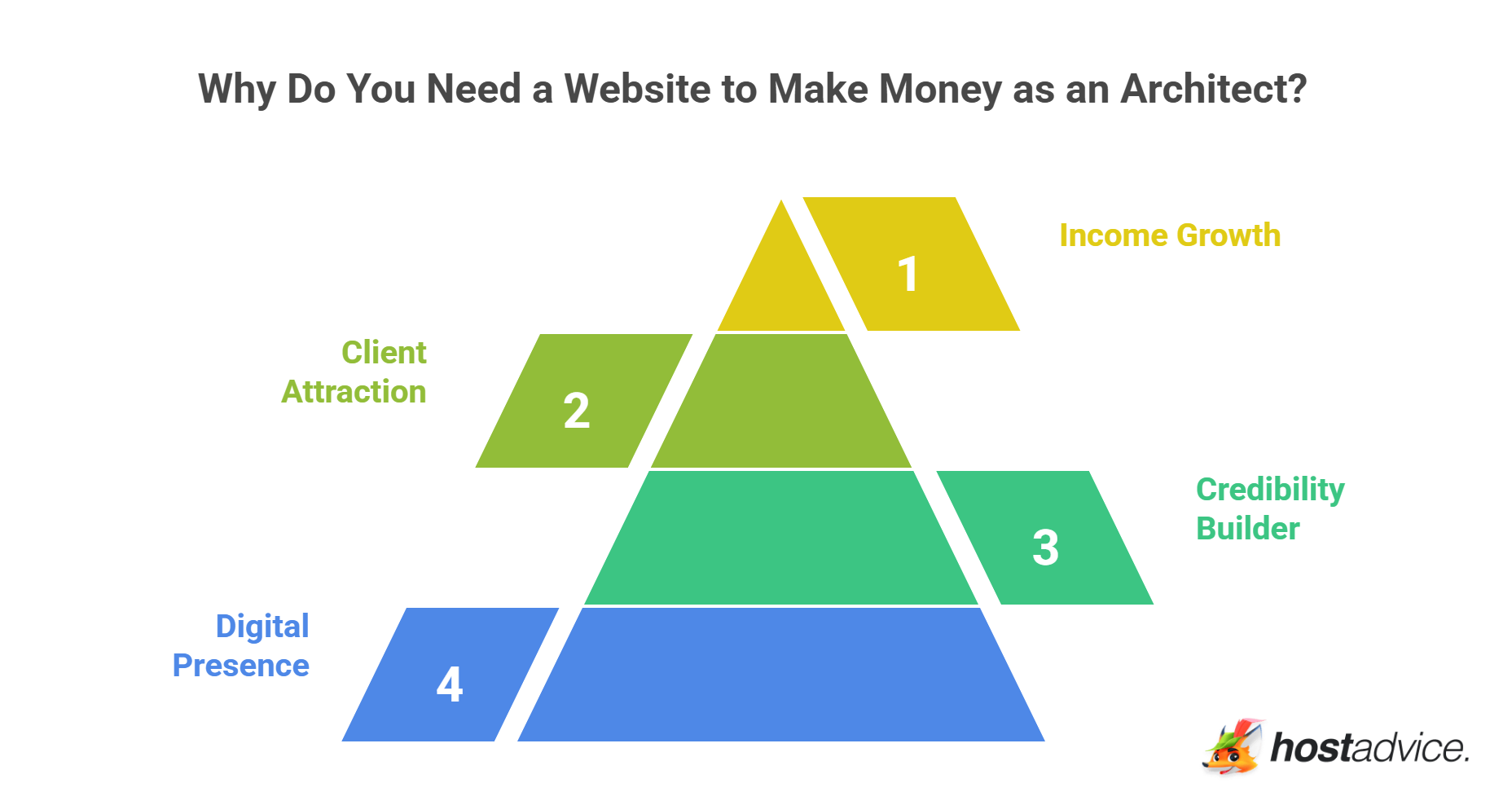 Why Do You Need a Website to Make Money as an Architect?