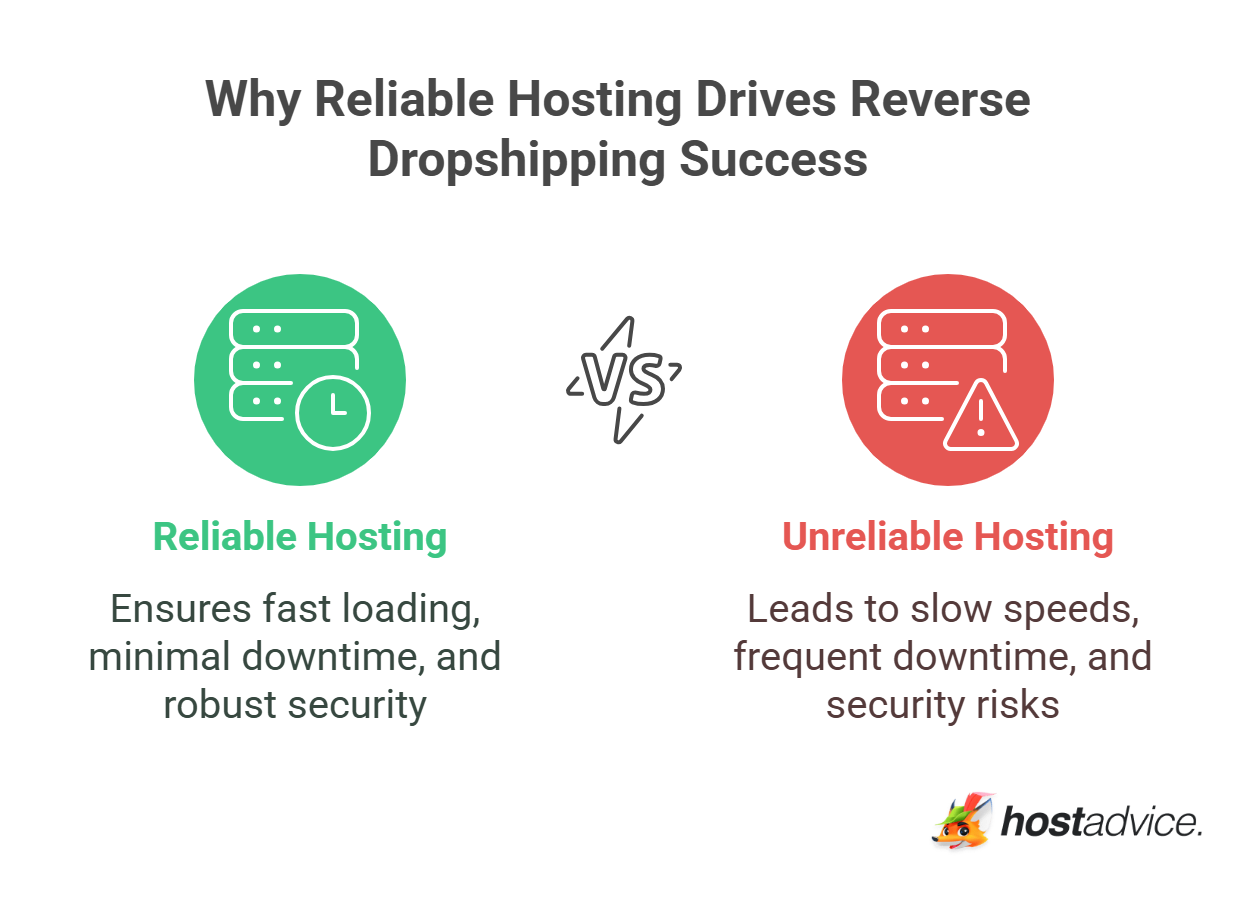Why Reliable Hosting Drives Reverse Dropshipping Success