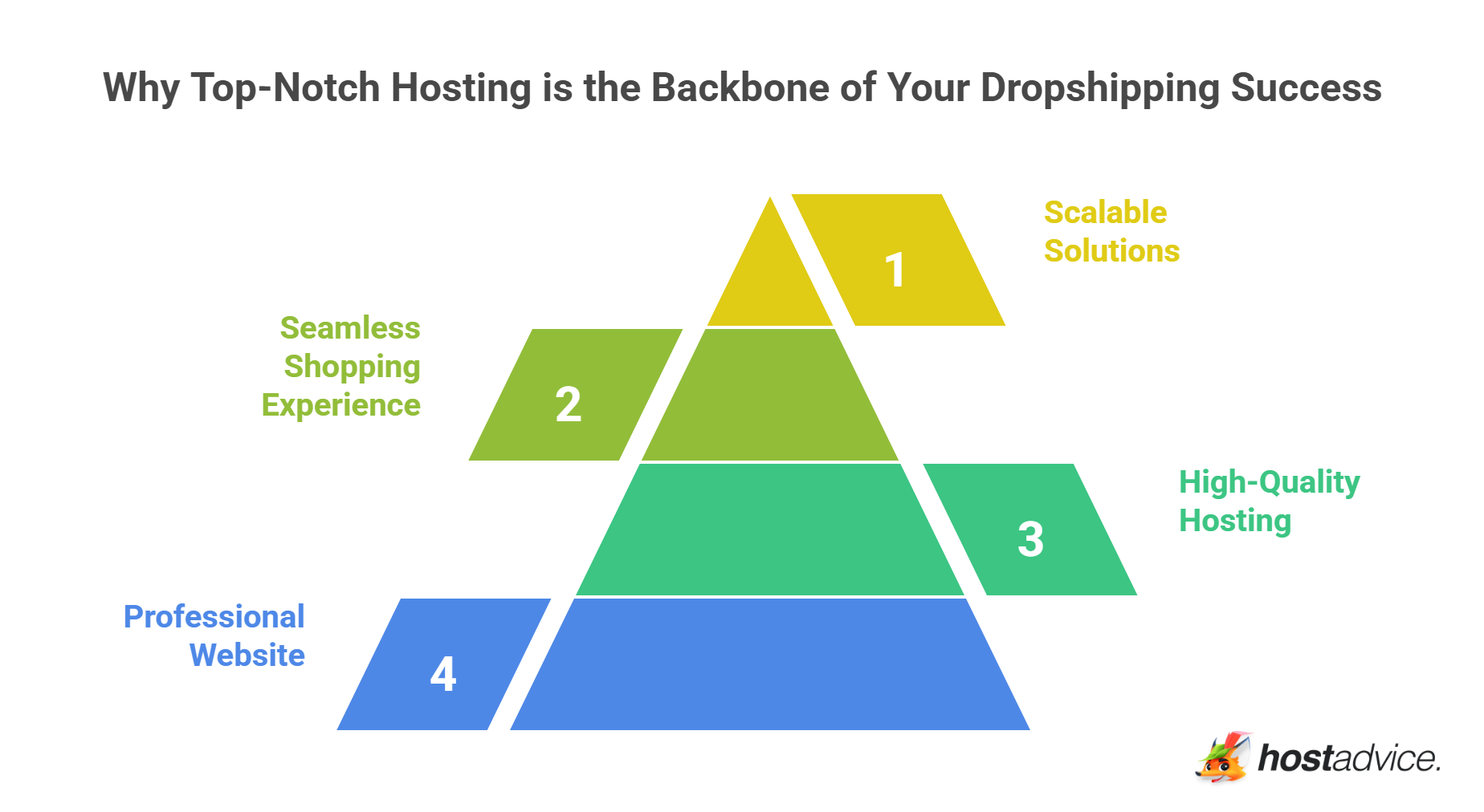 Why Top-Notch Hosting is the Backbone of Your Dropshipping Success