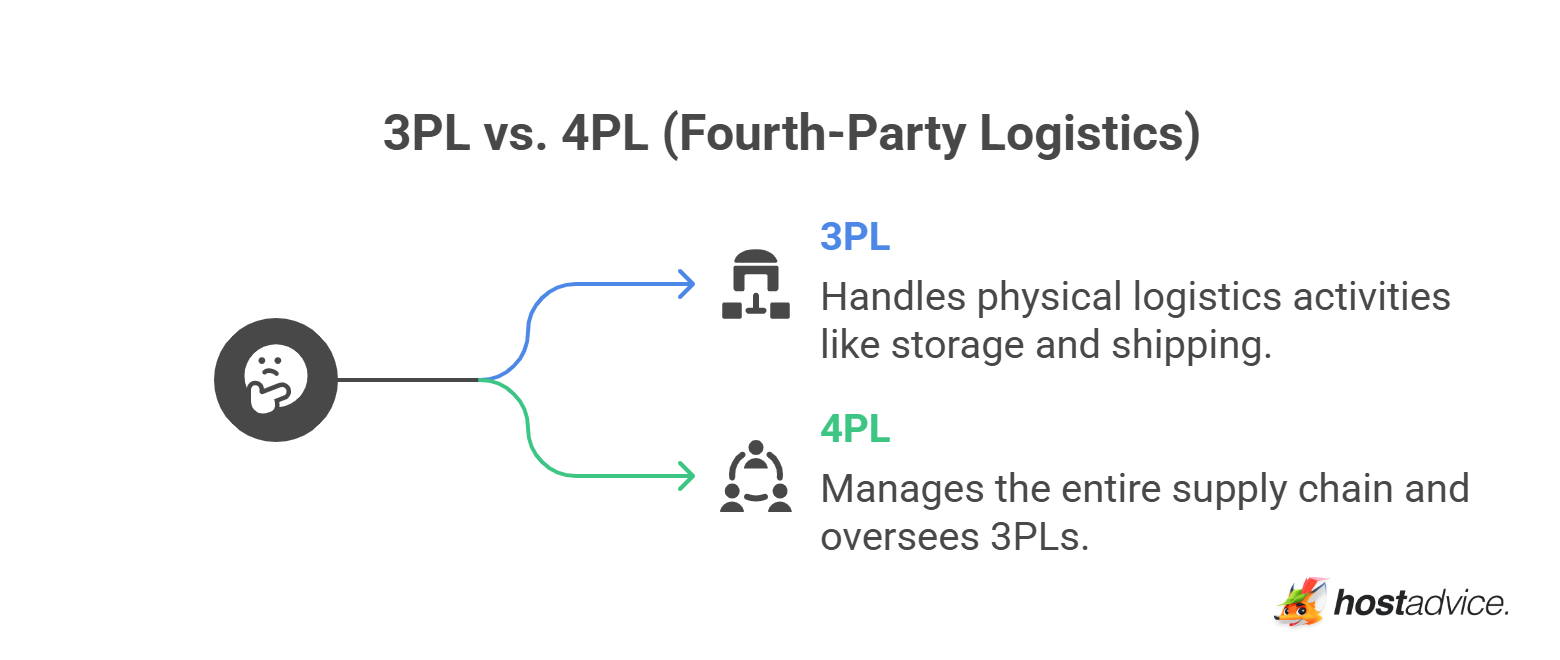 3PL vs. 4PL (Fourth-Party Logistics)