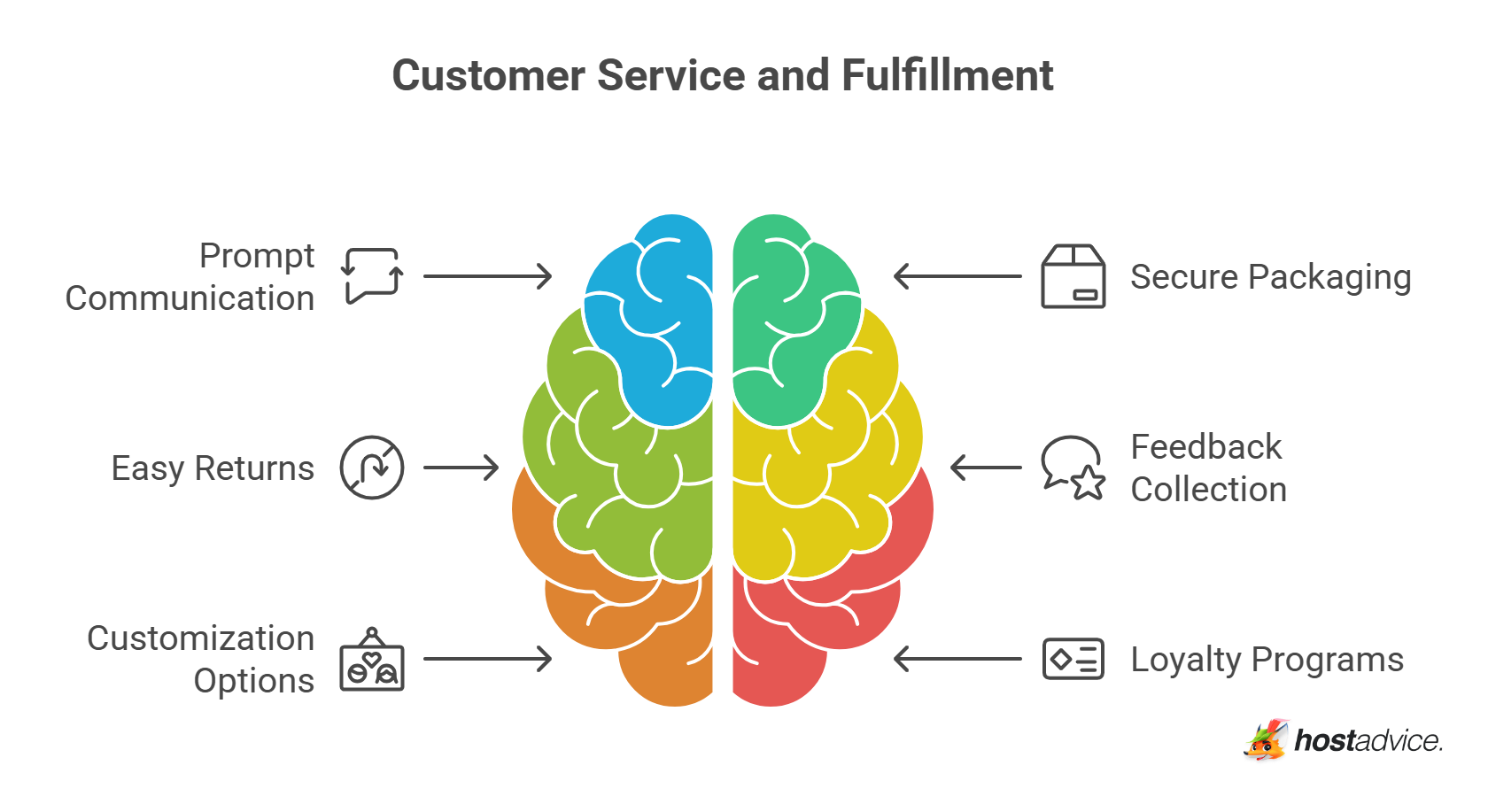 Customer Service and Fulfillment