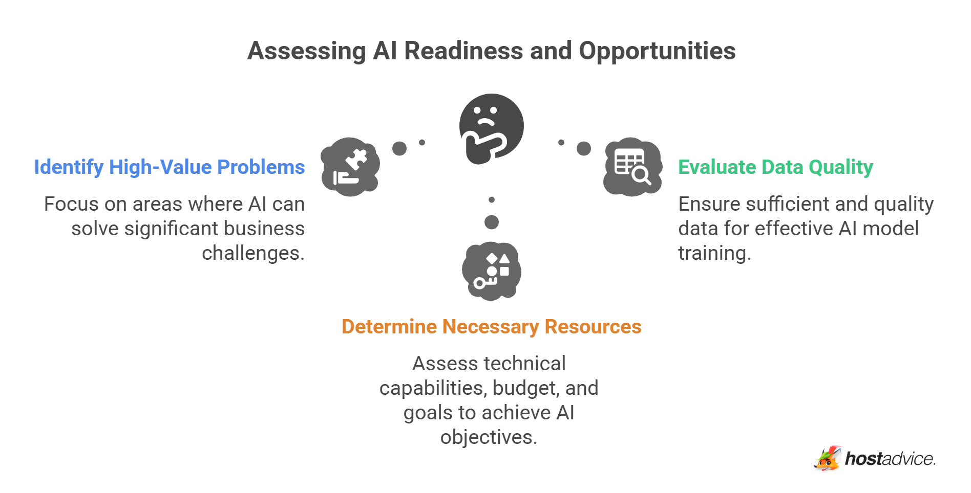 Assessing AI Readiness and Opportunities
