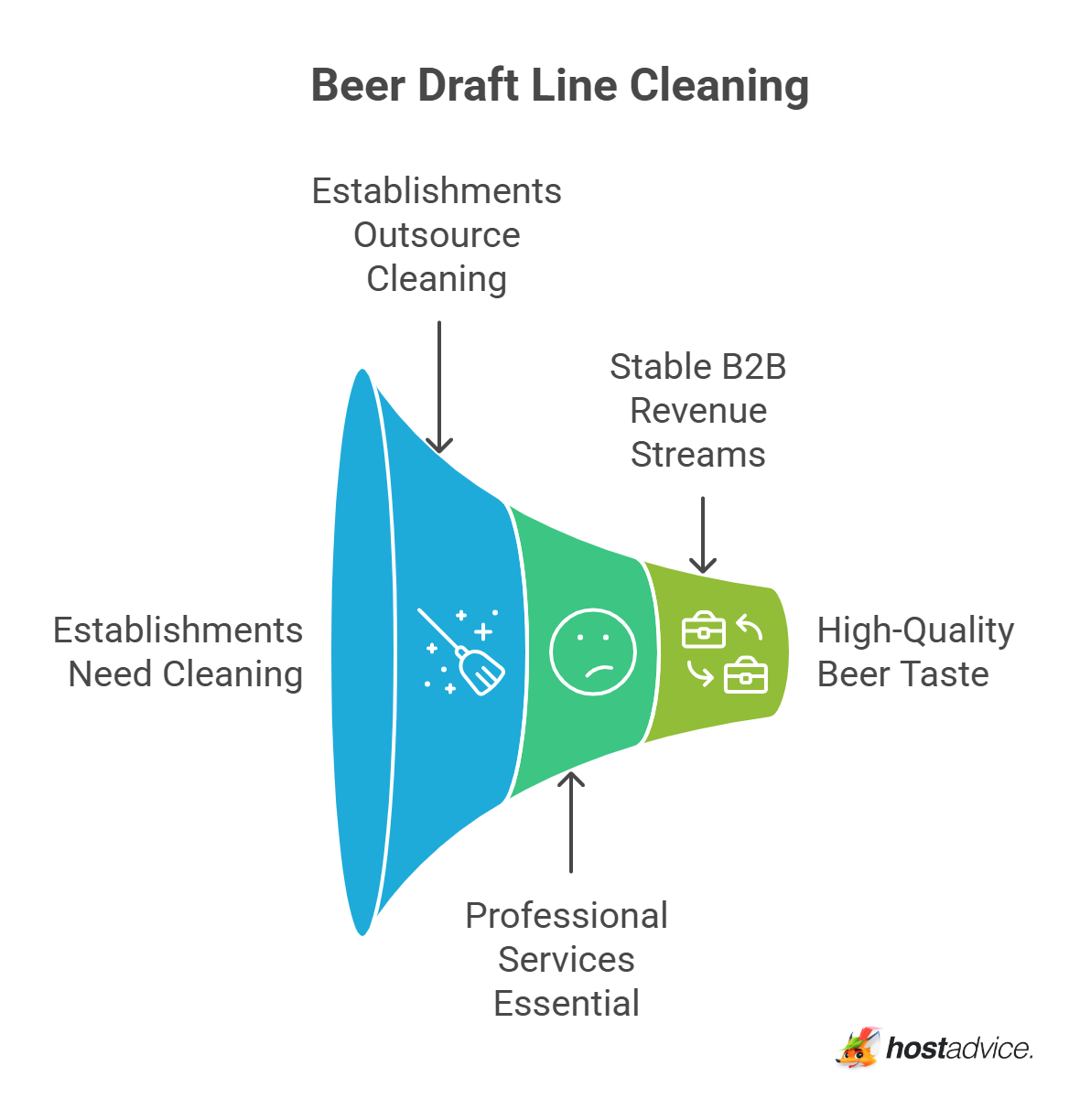 Beer Draft Line Cleaning