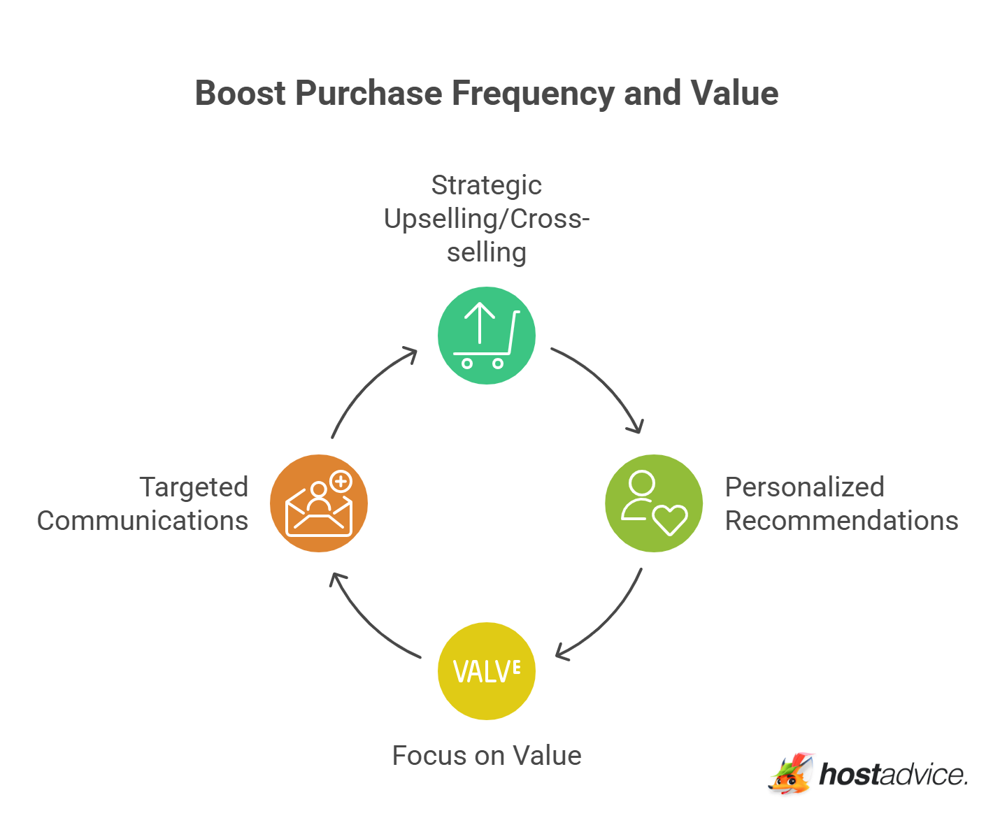 Boost Purchase Frequency and Value