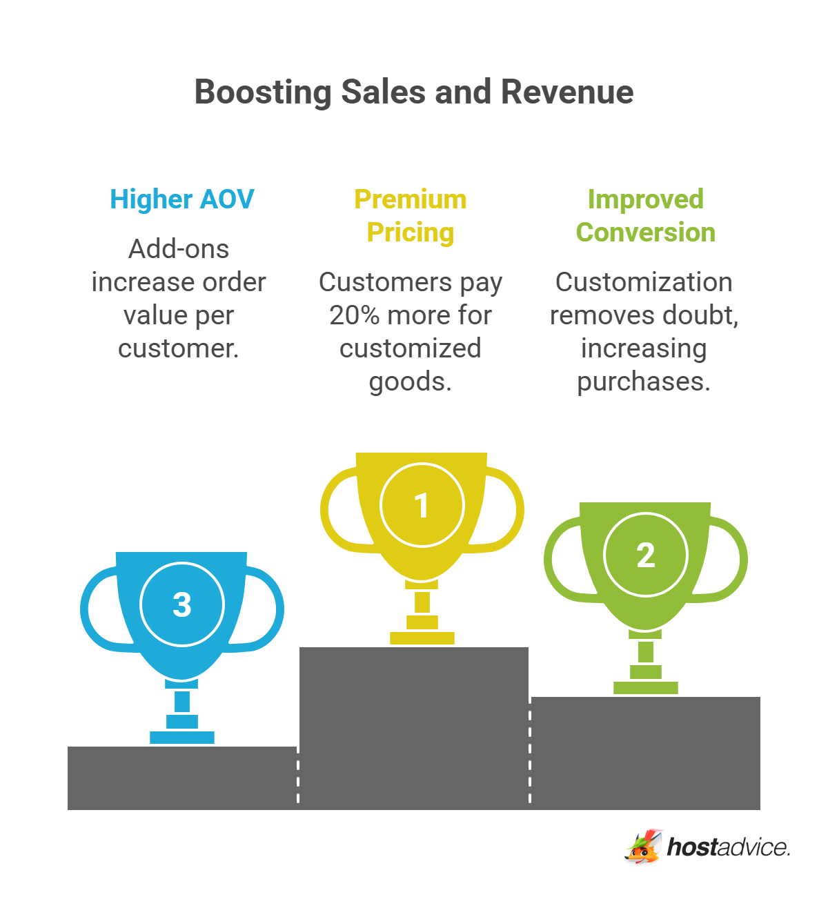 Boosting Sales and Revenue