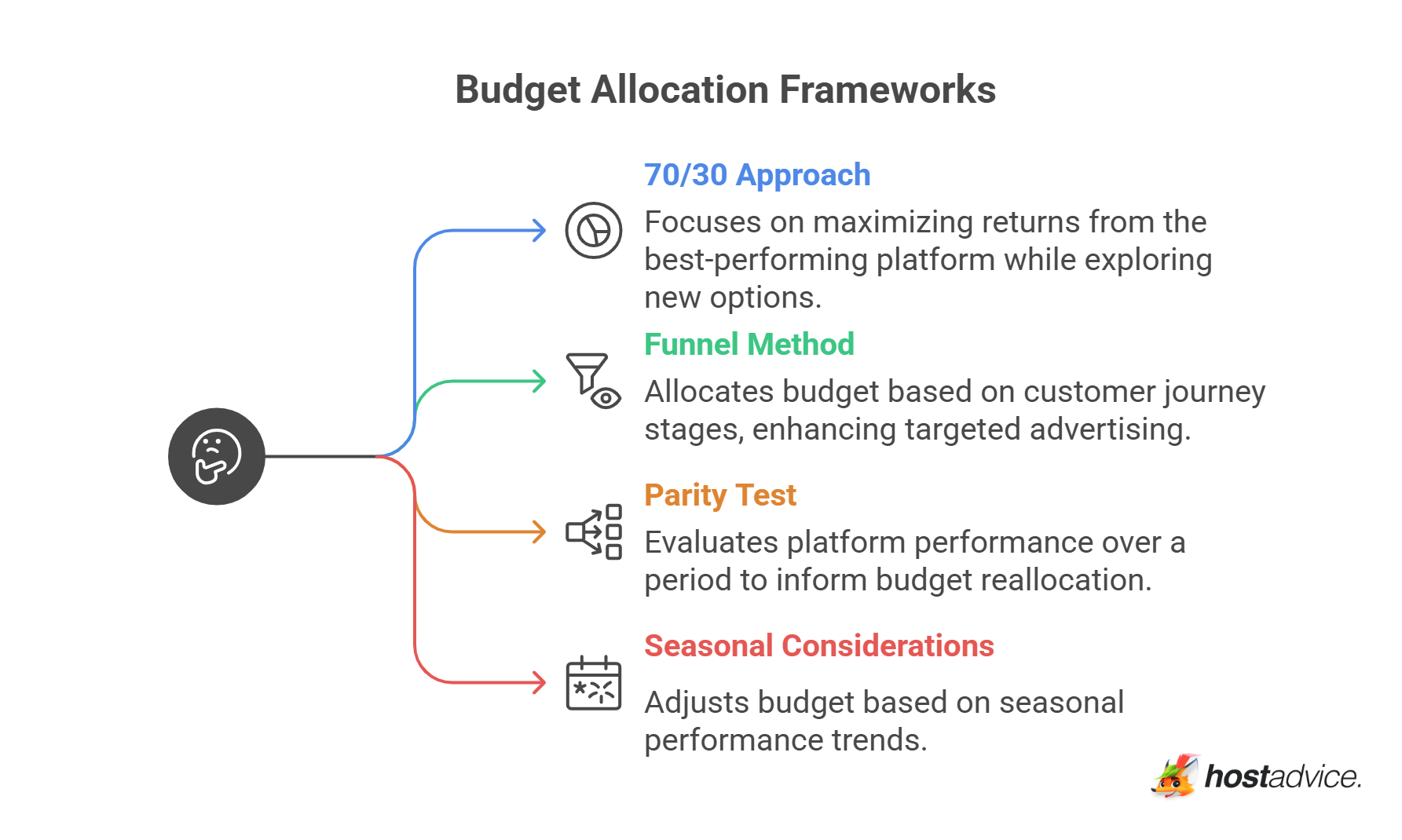 Budget Allocation Frameworks