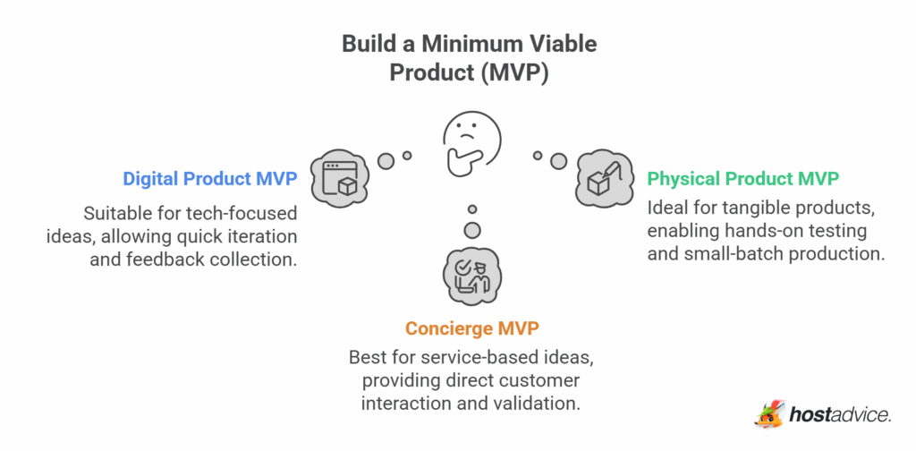 Mvp Visual How to Validate a Business Idea: 6-Step Test in the Real World