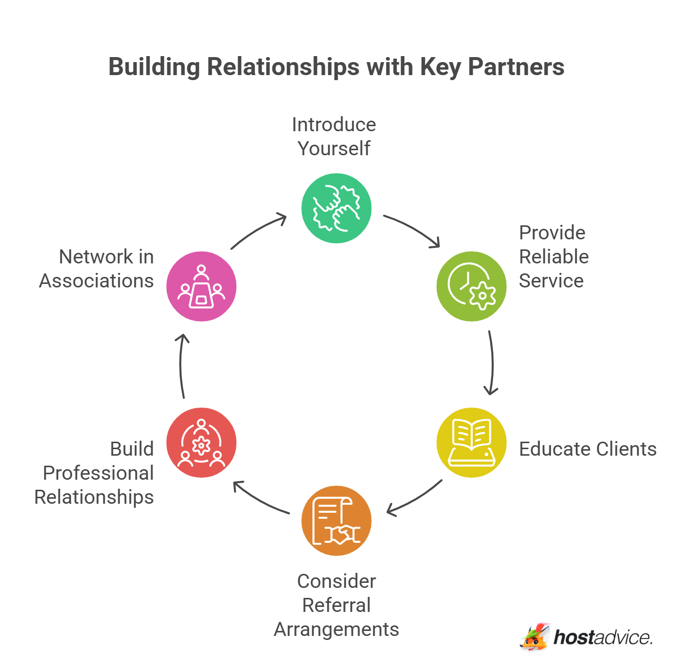 Building Relationships with Key Partners