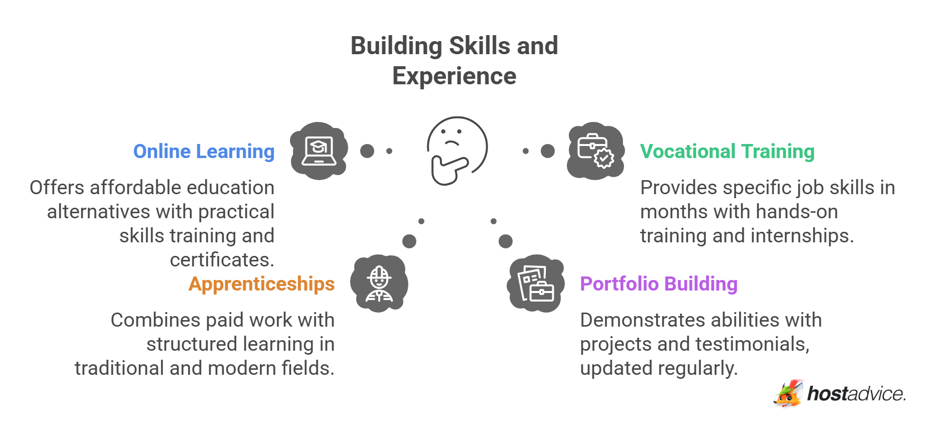 Building Skills and Experience