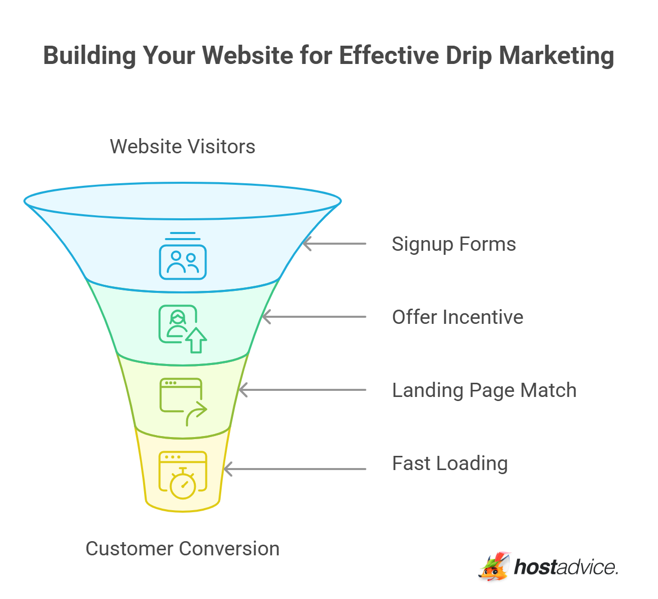 Building Your Website for Effective Drip Marketing