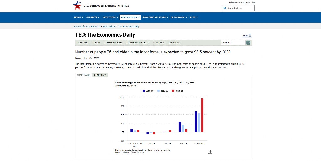 Bureau of Labor Statics webpage on number of elderly people in the labor force.