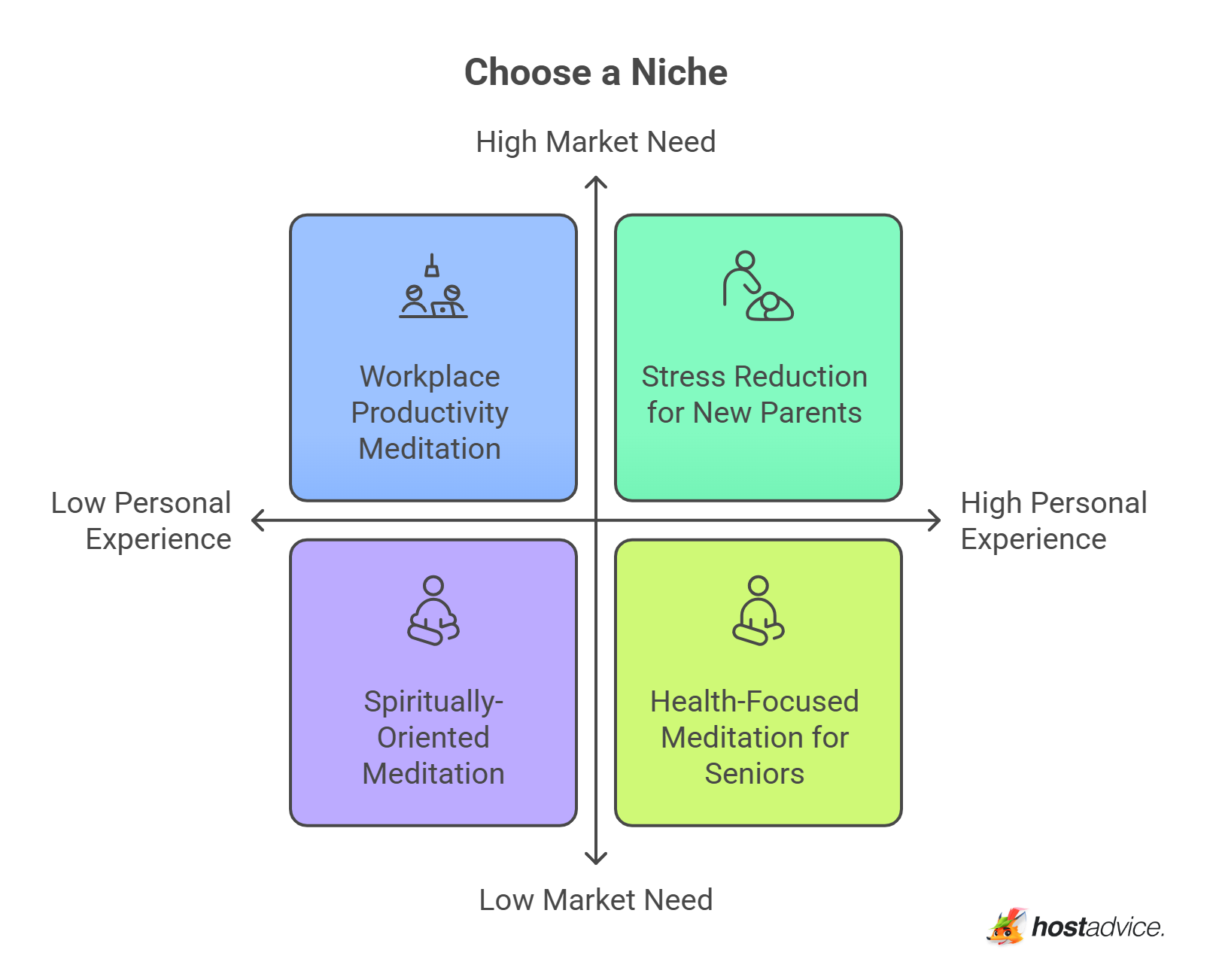Choose a Niche