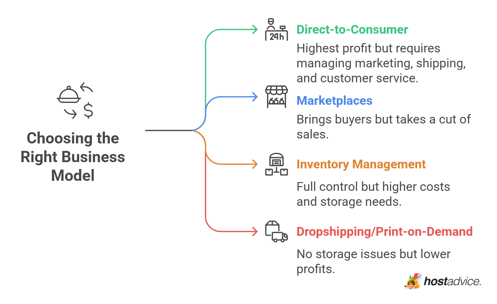Choosing the right business model