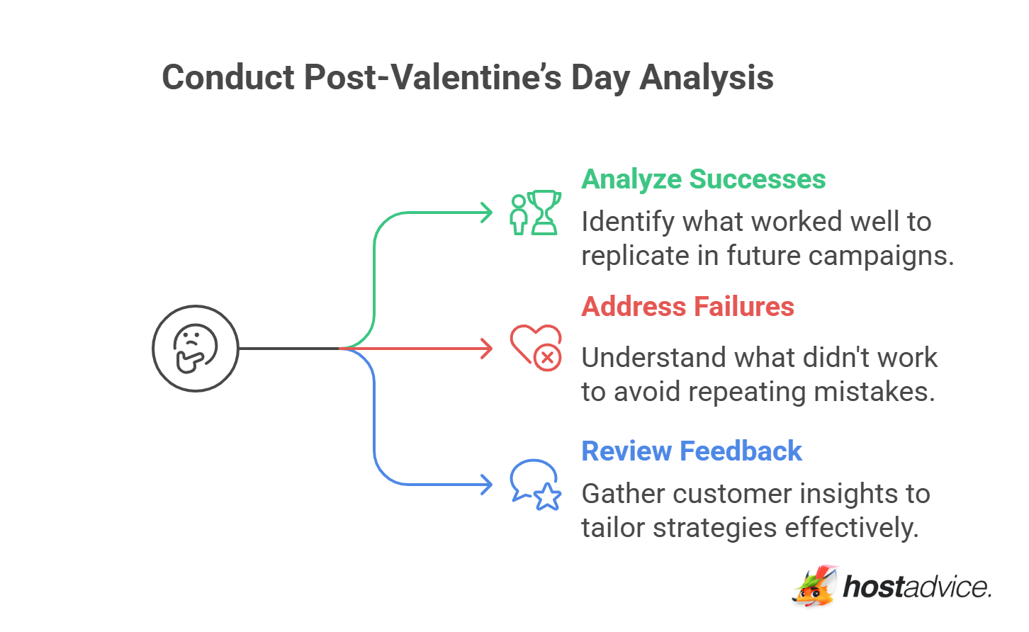 Conduct Post-Valentine’s Day Analysis