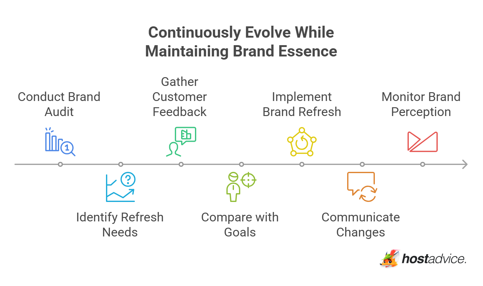 Continuously Evolve While Maintaining Brand Essence